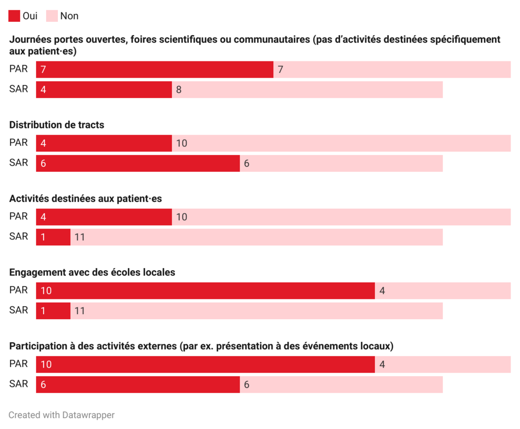Graphique sur les actions sur la recherche animale