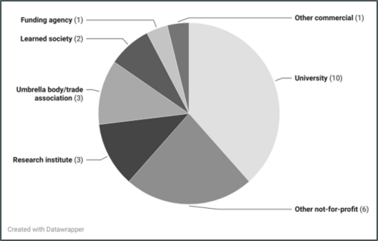 Breakdown of STAAR members by type of institution