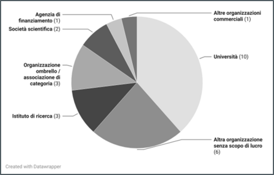 Ripartizione dei membri STAAR per tipo di istituzione