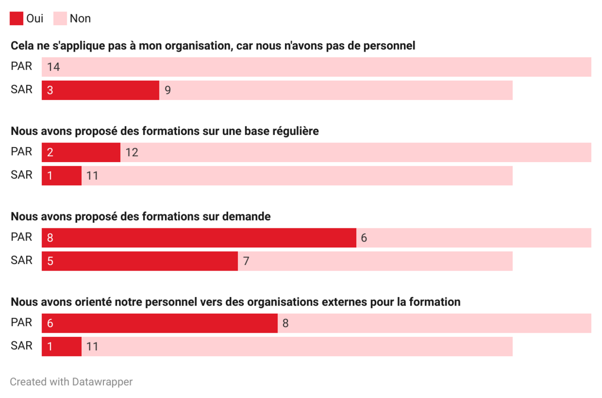 Graphique sur les formations aux médias pour le personnel 