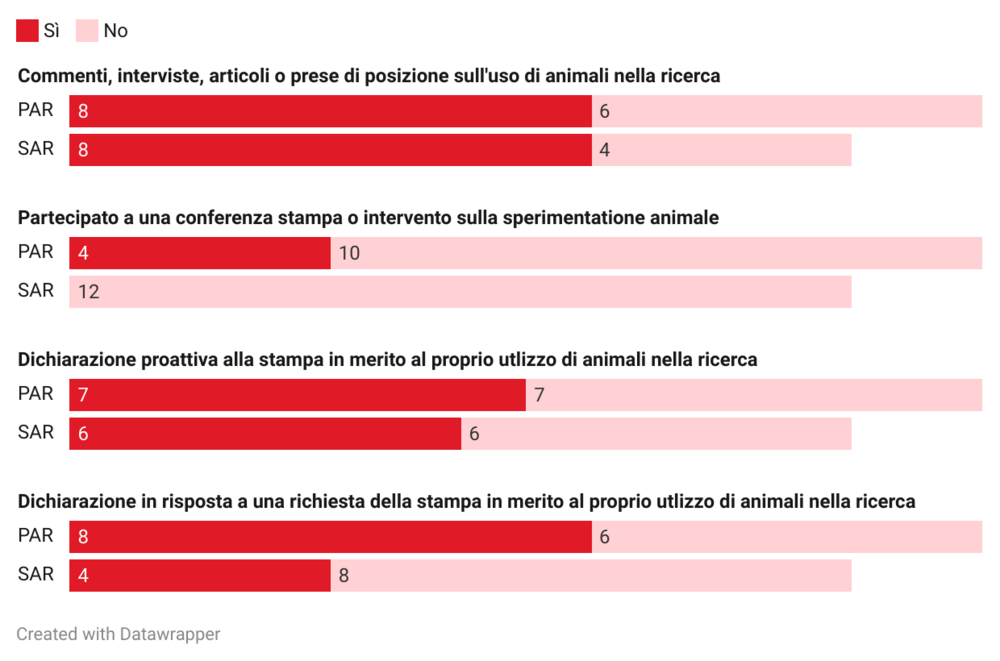 Grafica: 2° standard STAAR
