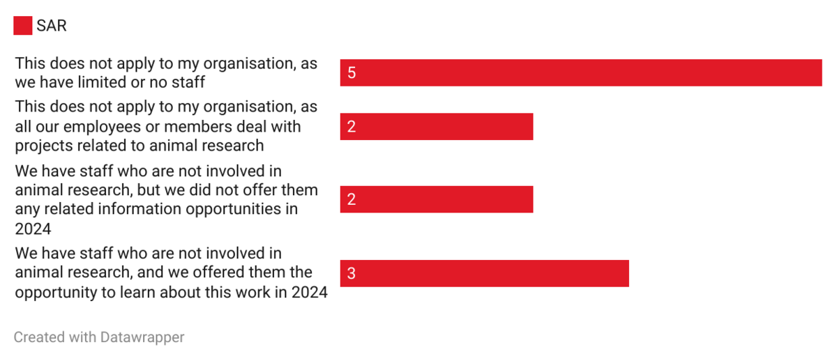 Communication of support for animal research via the following communication channels