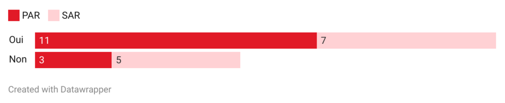 Graphique sur la publication d' informations sur STAAR