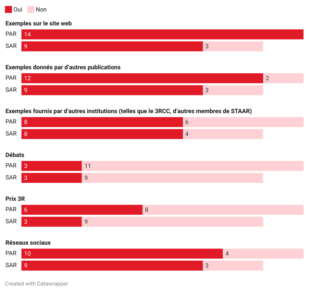 Graphique sur la communication des 3R