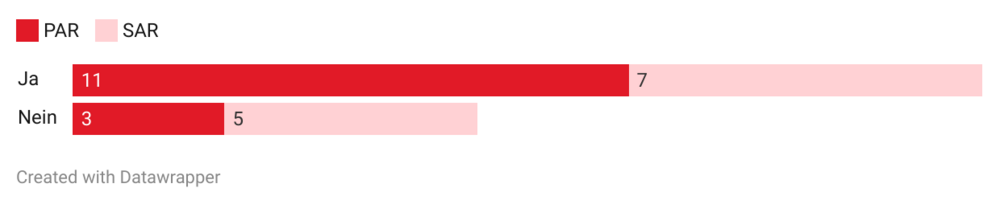 Zahlen zur Frage, ob PAR/SAR über ihre Zugehörigkeit zu STAAR berichteten