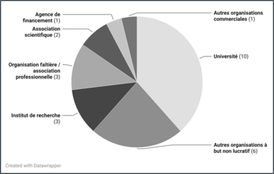 Répartition des membres de STAAR par type d'institution