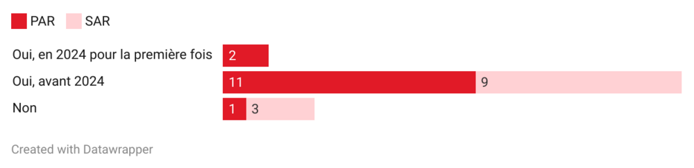 Graphique sur une déclaration de l'utilisation des animaux dans la recherche en ligne