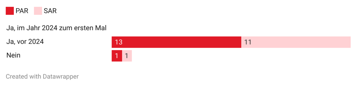 Zahlen zur Frage nach einer Kontaktstelle für Anfragen zur Forschung mit Tieren 