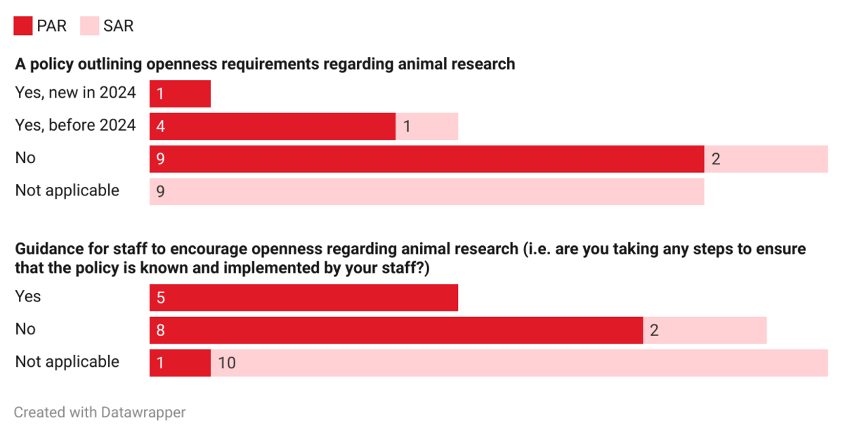 Figures on the question of policies and guidelines for employees to promote transparency