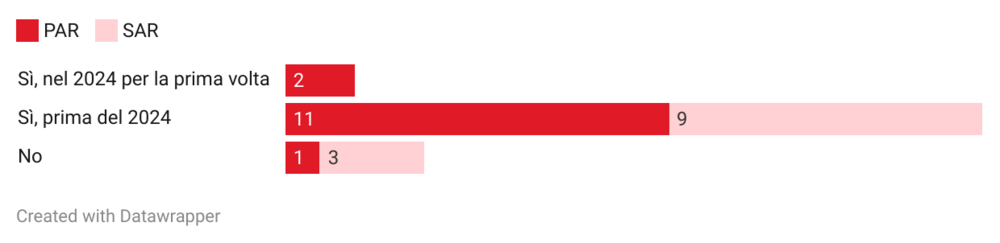 Cifre sulla pubblicazione di una dichiarazione sull'uso degli animali nella ricerca