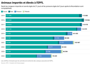 Nombre d'animaux élevés et importés