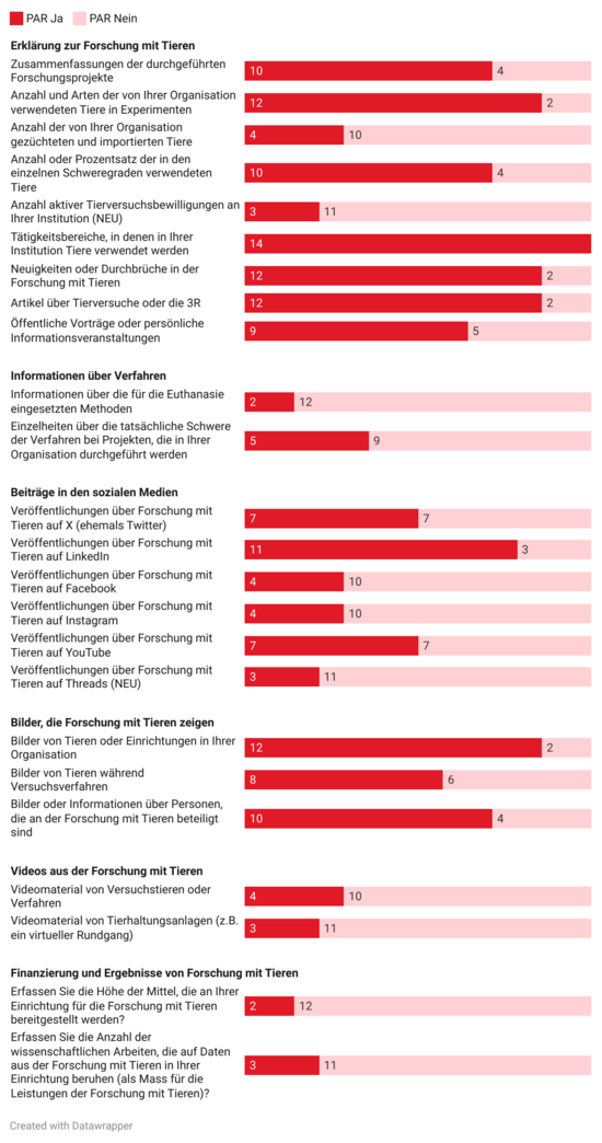 Zahlen zu den 2024 der Öffentlichkeit zur Verfügung gestellten Informationen durch PAR