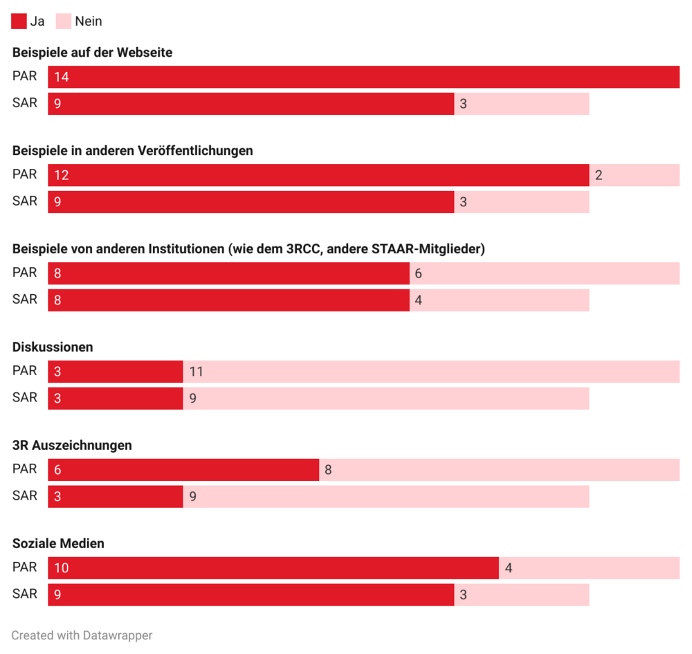 Zahlen zur Frage nach der Förderung von Kommunikation über die 3R