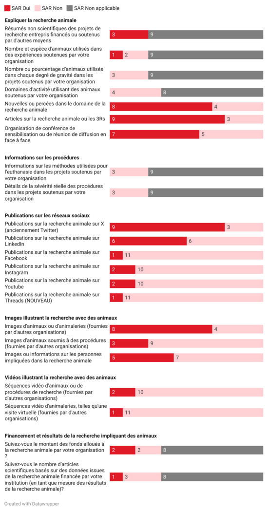 Chiffres relatifs aux informations fournies au public par SAR 