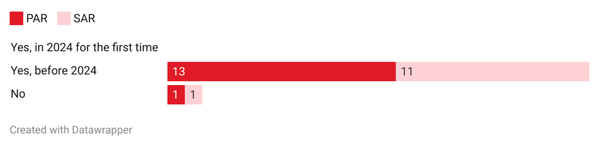 Figures on the question of establishing a point of contact for inquiries concerning animal research