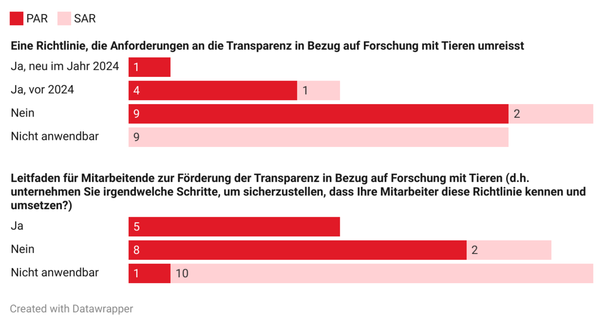 Zahlen zur Frage nach Richtlinien oder Leitfäden zur Förderung der Transparenz in Bezug auf Forschung mit Tieren