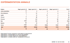 Zahlen zur Forschung mit Tieren an der Universität Genf gemäss Geschäftsbericht 2023