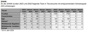 Anzahl an der ZHAW verwendete Tiere nach Schweregrad