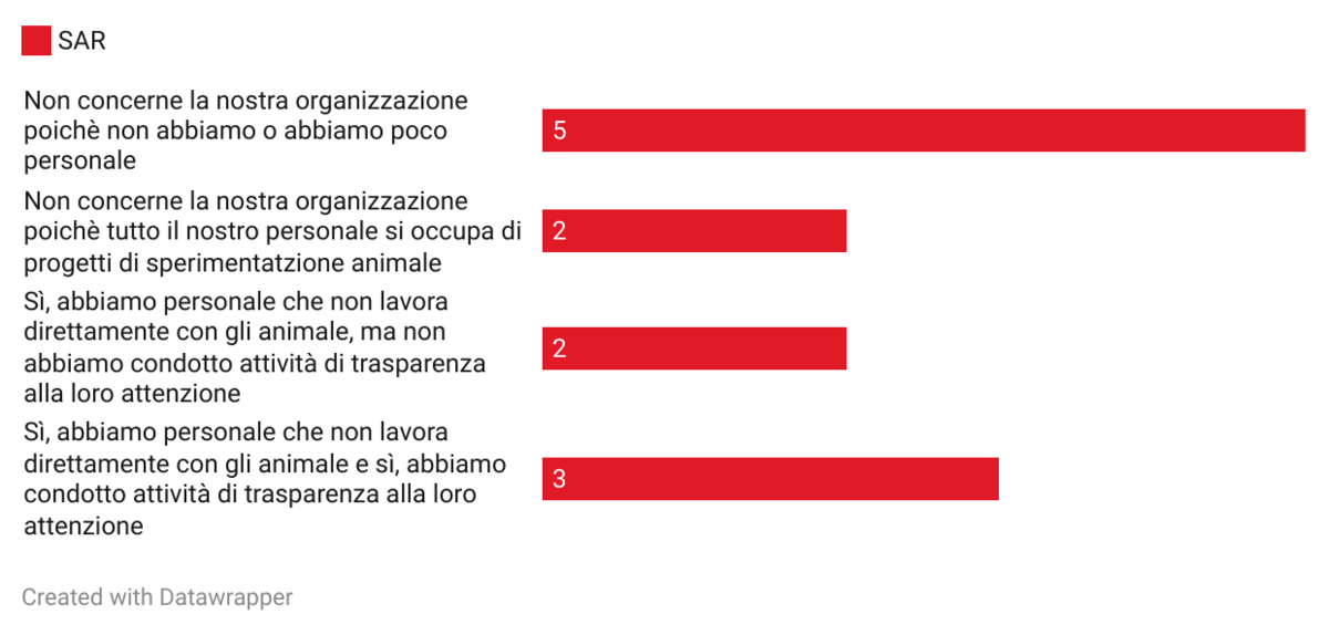 Comunicazione del sostegno alla ricerca sugli animali attraverso i seguenti canali di comunicazione