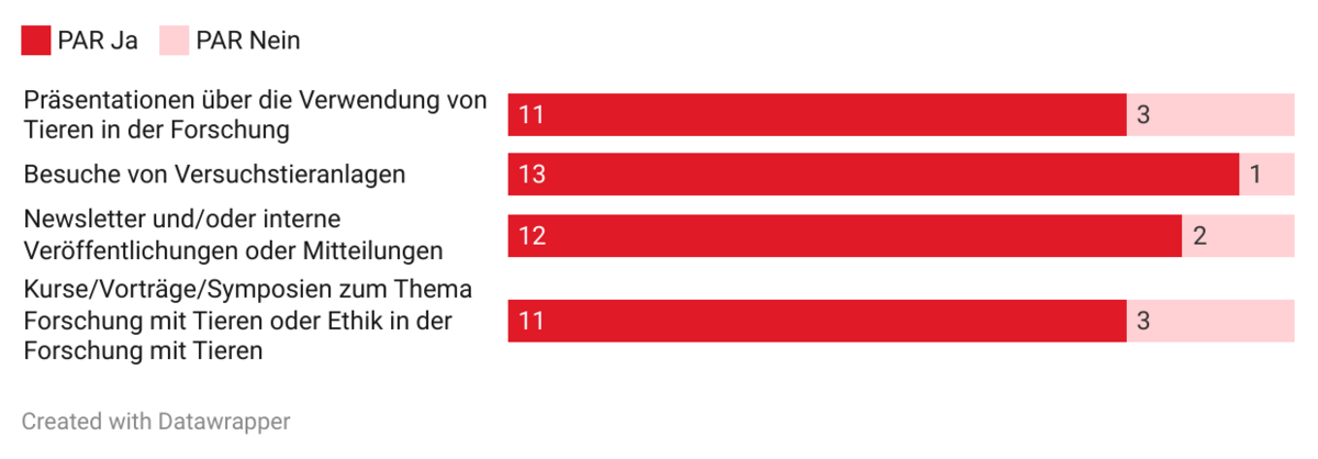 Kommunikationskanäle zur Verwendung von Tieren in der Forschung