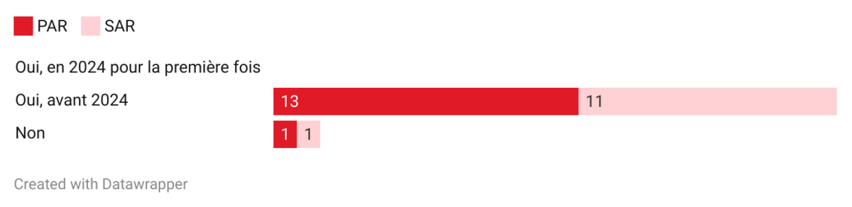 Graphique sur le point de contact pour les demandes concernant la recherche avec les animaux 