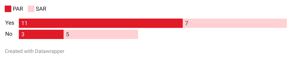 Figures on whether PAR/SAR reported their affiliation with STAAR