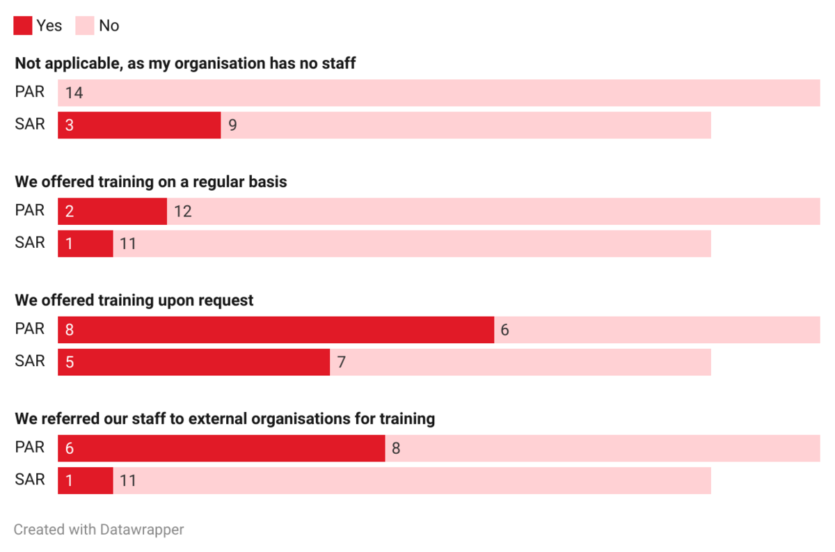 Figures on opportunities for media training for employees