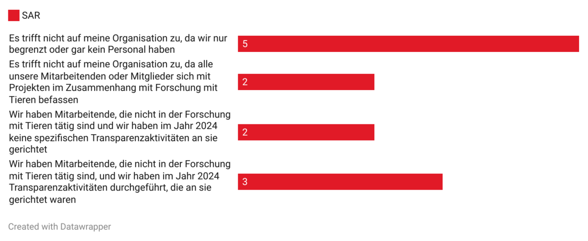 Kommunikation der Unterstützung von Forschung mit TIeren