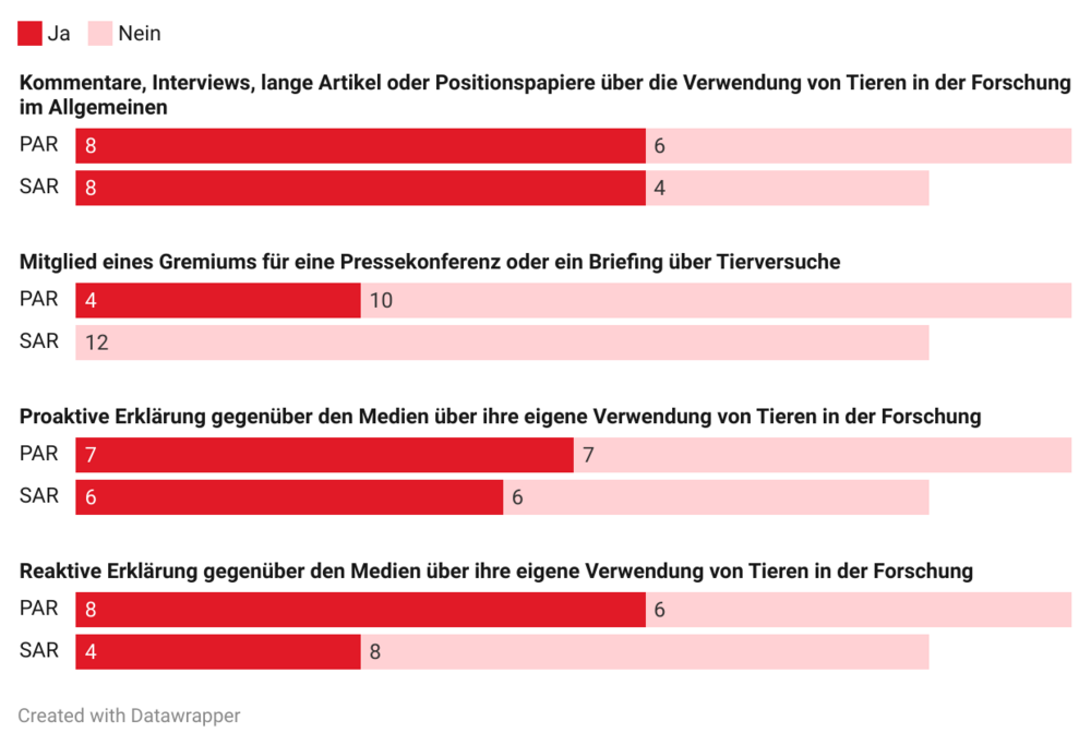 Zahlen zu Kommunikationsleistungen im Zusammenhang mit Forschung mit Tieren