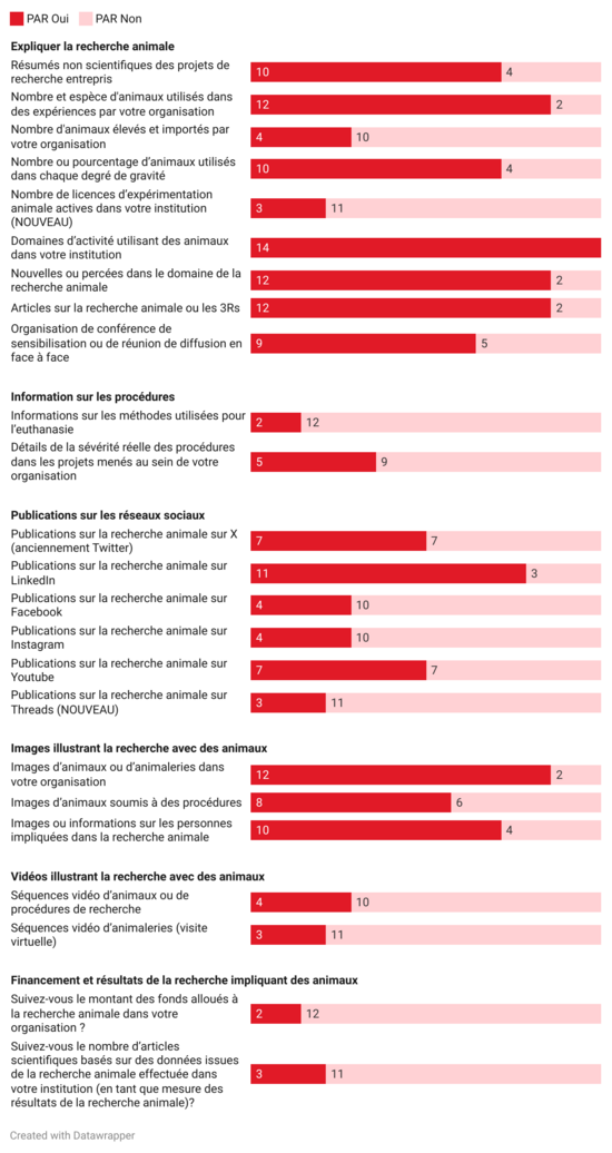 Chiffres relatifs aux informations fournies au public par PAR 