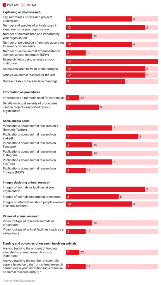 Figures relating to the information provided to the public by PAR in 2024