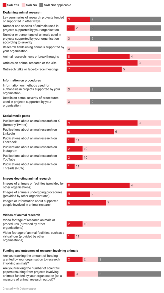 Figures relating to the information provided to the public by SAR in 2024