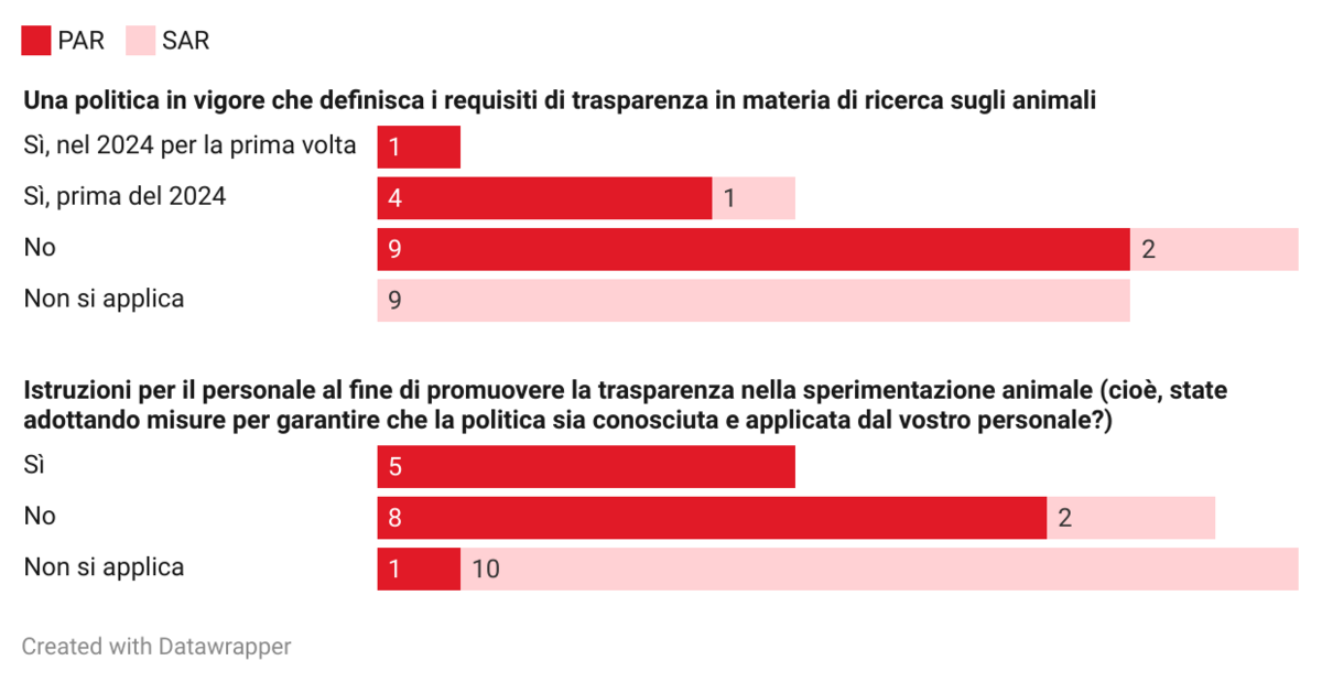 Indicazioni sulle pratiche da seguire quando si lavora in partnership o si collabora a progetti che coinvolgono gli animali.