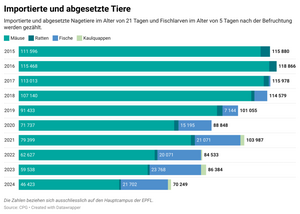Anzahl importierte und gezüchtete Tiere Hauptcampus EPFL