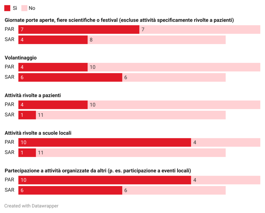 Cifre sui formati in cui PAR e SAR discutono di ricerca con animali