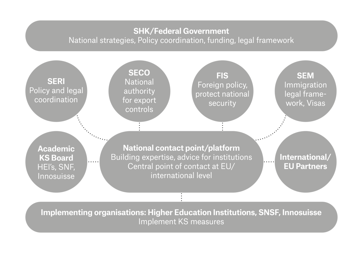 Grafik der Organisationsastruktur um den Nationalen Kontaktpunkt, inklusive der Aufgaben der einzelnen Organisationen. 