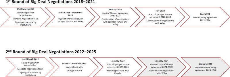 Zeitstrahl und Übersicht der zwei Verhandlungsrunden. Die erste Verhandlungsrunde dauerte von 2018 bis 2021. Die zweite Verhandlungsrunde von 2022 bis 2025.