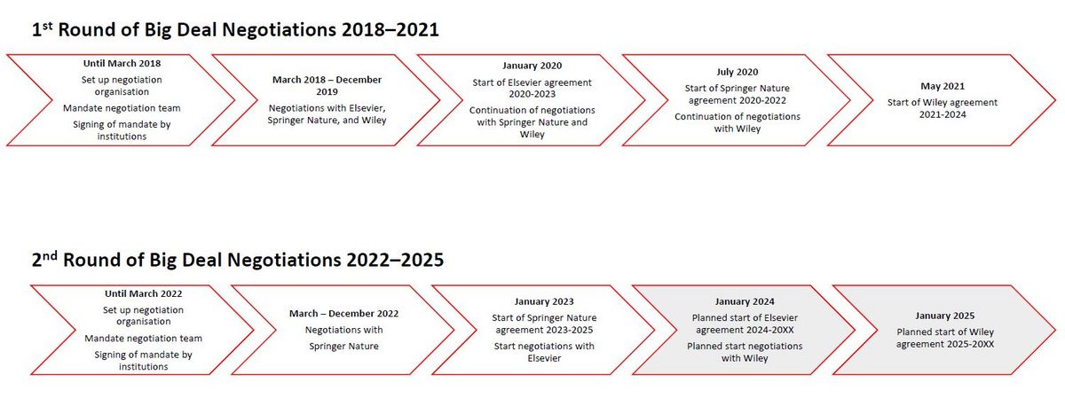 Zeitstrahl und Übersicht der zwei Verhandlungsrunden. Die erste Verhandlungsrunde dauerte von 2018 bis 2021. Die zweite Verhandlungsrunde von 2022 bis 2025.