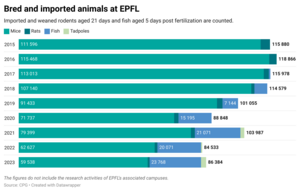 Bred and Imported Animals at EPFL 2015-2024