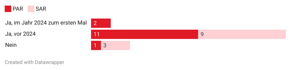 Zahlen zur Veröffentlichung einer Erklärung über die Verwendung von Tieren in der Forschung