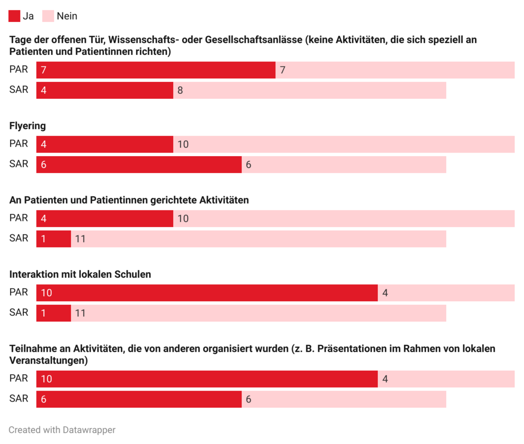 Zahlen zu den Formaten, an denen PAR und SAR über Forschung mit Tieren diskutieren