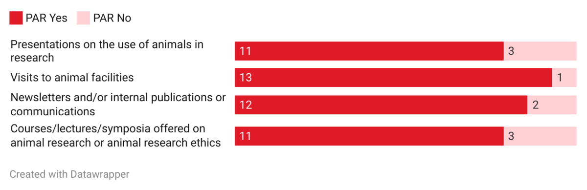 Communication channels for the use of animal research
