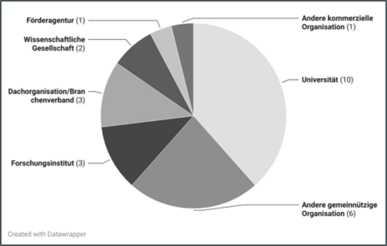 Aufschlüsselung der STAAR-Mitglieder nach Art der Einrichtung