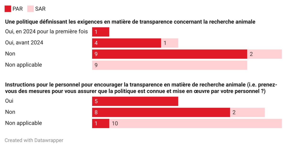 Chiffres sur les pratiques de travail en partenariat ou de collaboration à des projets impliquant des animaux