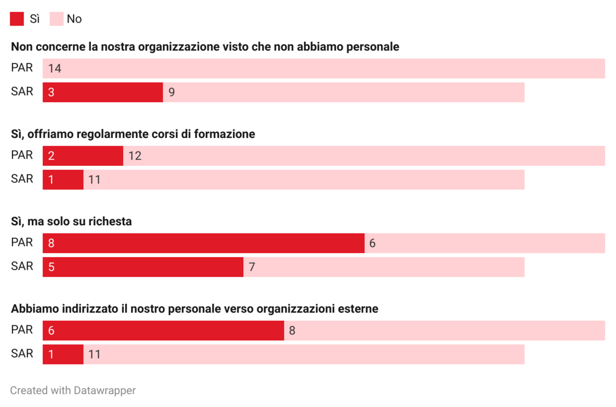Cifre sulla questione della formazione ai media per i dipendenti