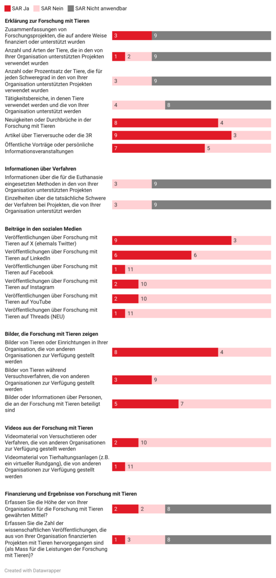 Zahlen zu den 2024 der Öffentlichkeit zur Verfügung gestellten Informationen durch SAR
