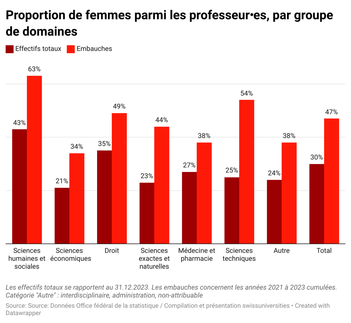 Proportion de femmes parles les professeure.s par groupe de domaine, les effectifs totaux se rapportent au 31.12.2023, les embauches concernent les années 2021 à 2023 cumulées. Données de l'OFS (Office fédéral de la statistique)