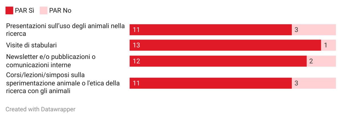 Canali di comunicazione per l'uso della ricerca sugli animali