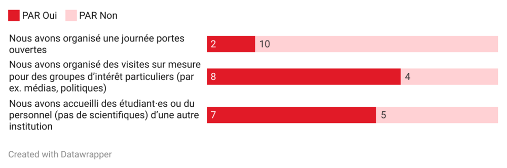 Visites extérieures PAR