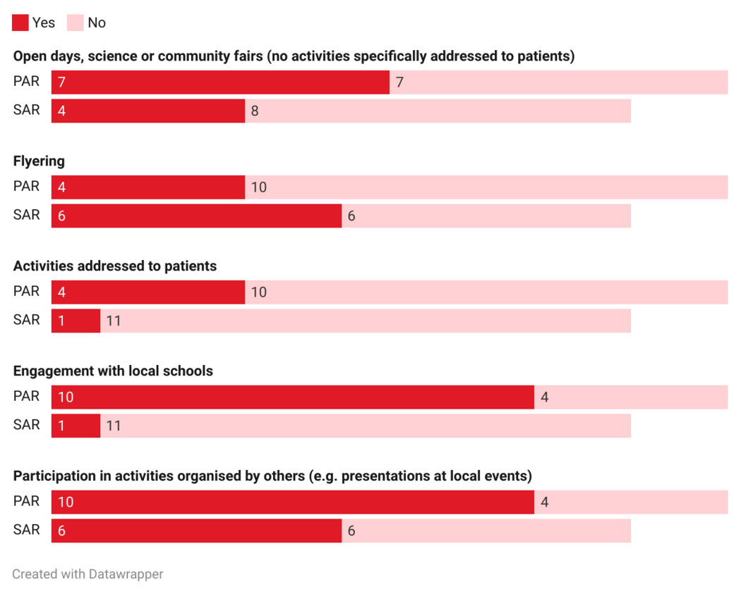Figures on the formats in which PAR and SAR have discussed research involving animals